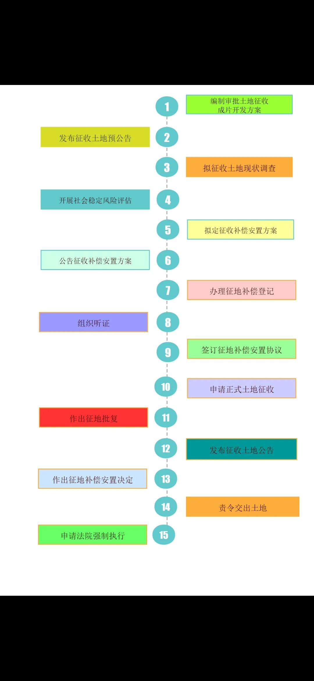 集体土地征收程序和流程