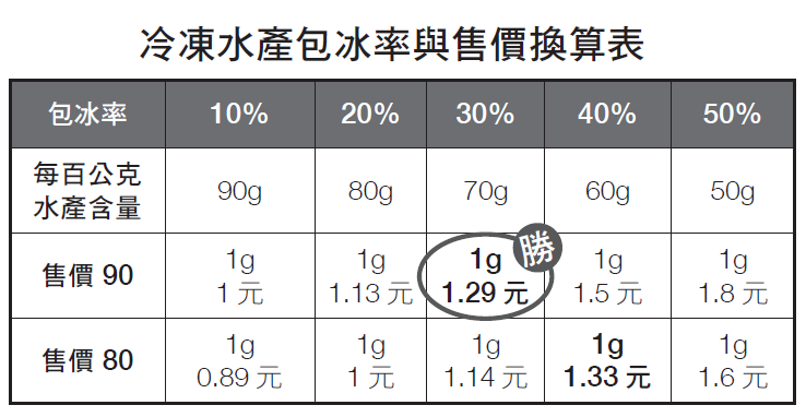 猪肉冷藏和冷冻的区别（冷藏肉与冷冻肉不一样 买前要睁大眼睛）